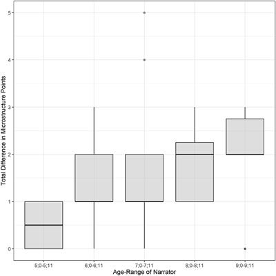 Automated Progress-Monitoring for Literate Language Use in Narrative Assessment (LLUNA)